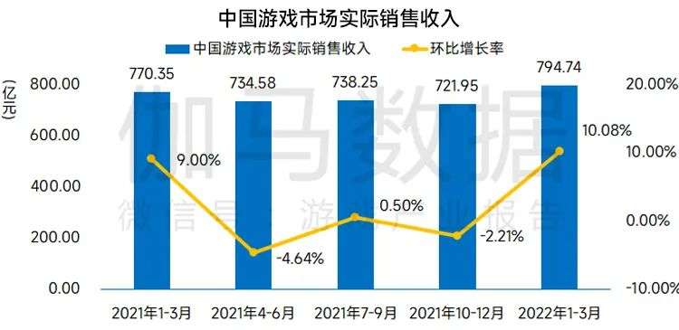 伽马数据 ：2022年1—3月游戏产业数据