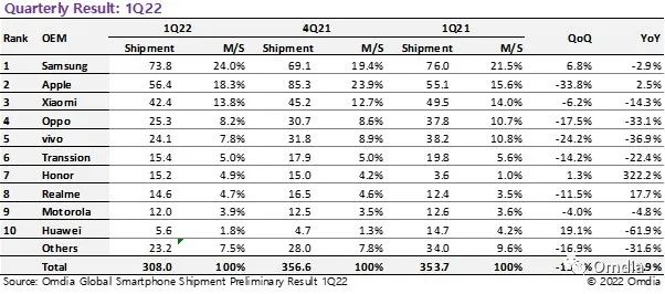 Omdia：2022年第一季度全球智能手机出货量为3.08亿  同比下滑12.9%