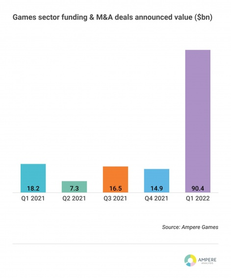 2022年Q1游戏行业并购：土耳其公司活跃、多平台游戏交易量最高