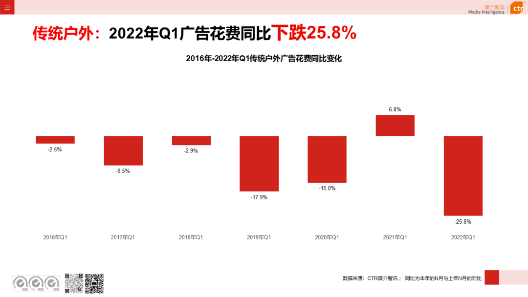 CTR：2022年Q1传统户外广告同比减少25.8%