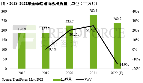 TrendForce：2022年4月全球笔电面板出货量为1,750万片，年减21.5%