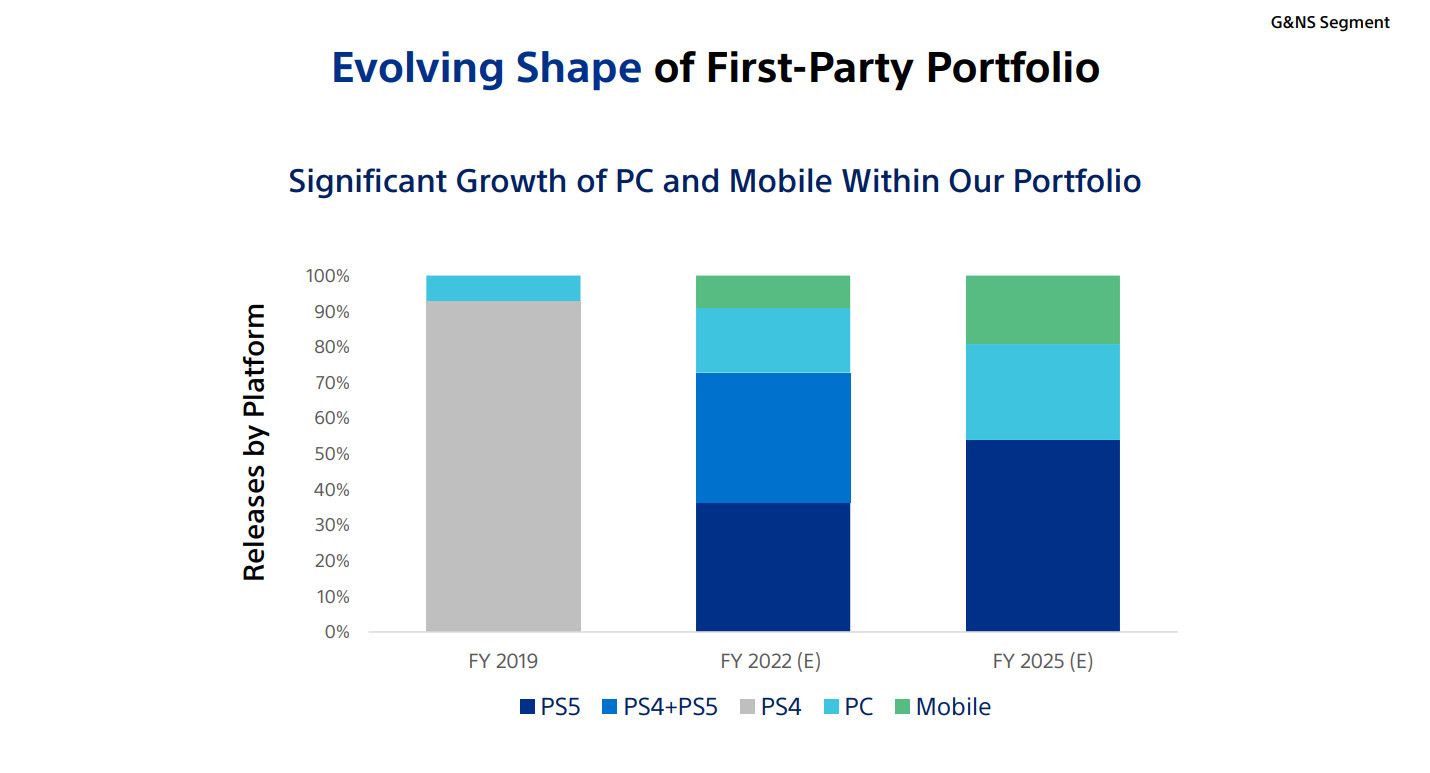 索尼：到2025财年新发售PC游戏和手游占比达50% PS4被彻底放弃