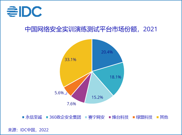 IDC：2021年中国网络安全实训演练测试平台产品市场规模为1.45亿美金 同比增长38.5%