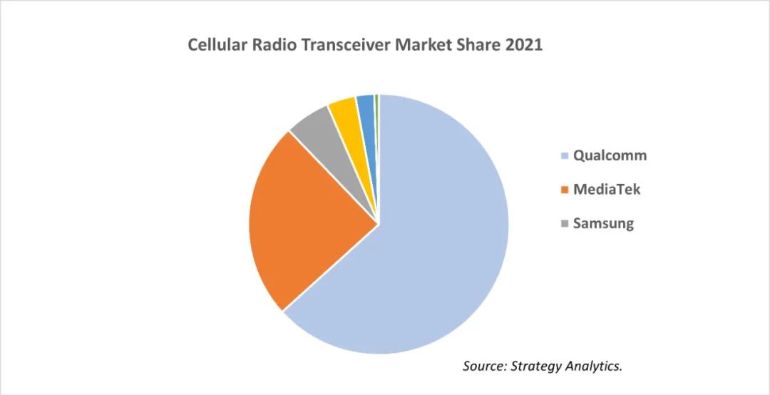 Strategy Analytics：2021年智能手机射频收发器市场份额