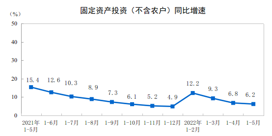 国家统计局：2022年1—5月份全国固定资产投资（不含农户）增长6.2%