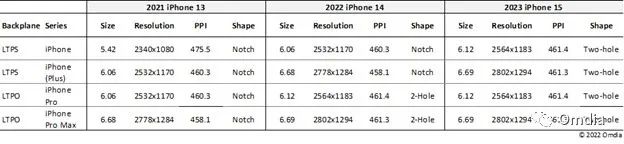 Omdia：解析和预测2022年iPhone OLED面板供应链
