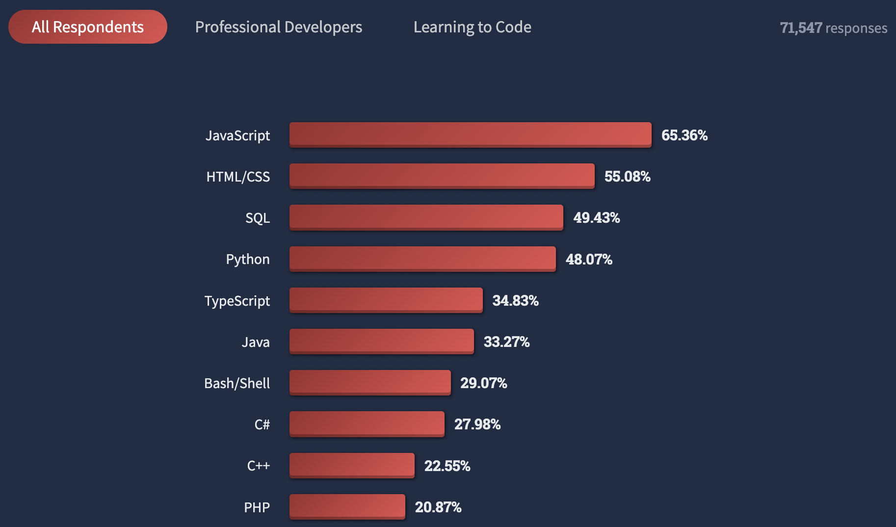 StackOverflow：2022年度开发者调查报告