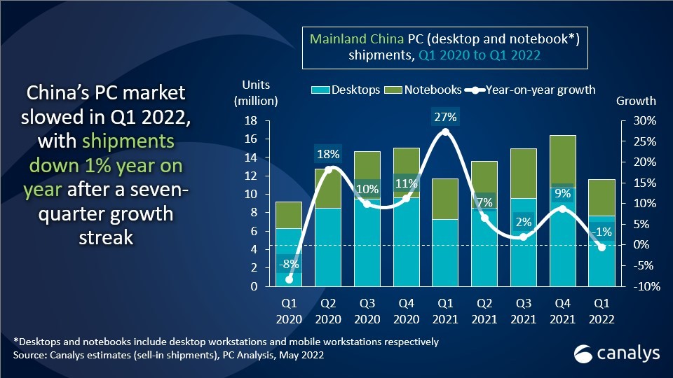 Canalys：2022年Q1中国PC出货量达到1170 万台 同比下降1%