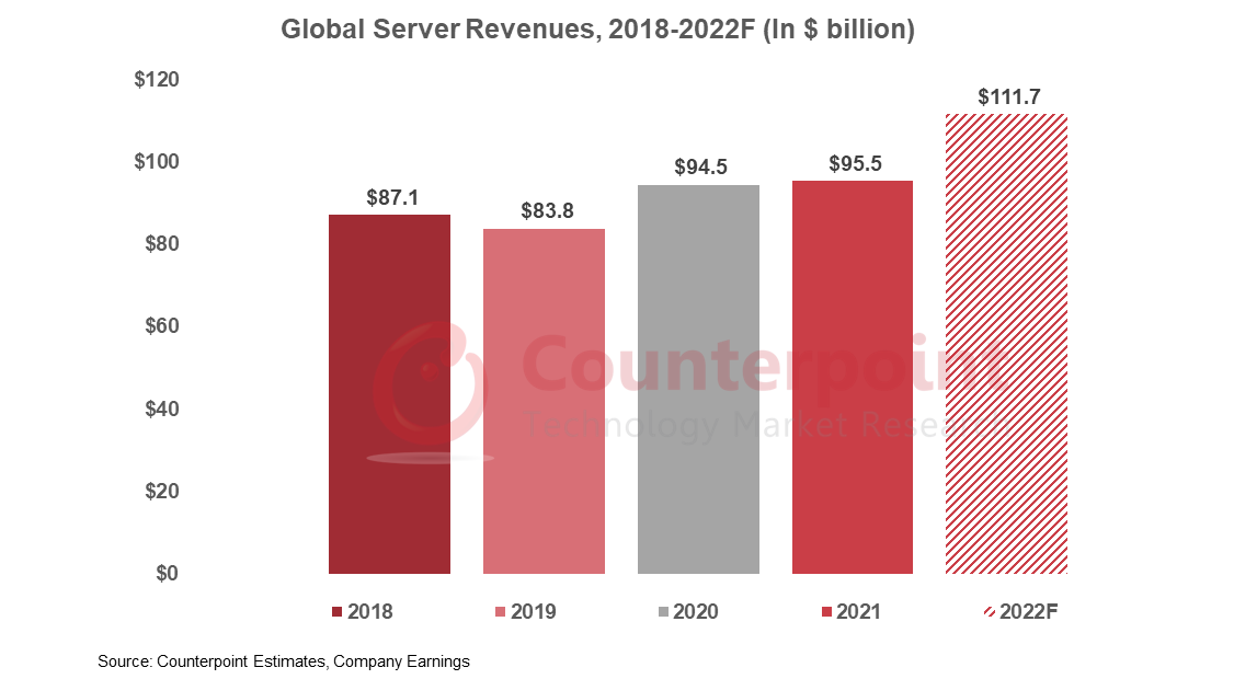 Counterpoint：2022年全球服务器市场达到1117亿美元 同比增长17%