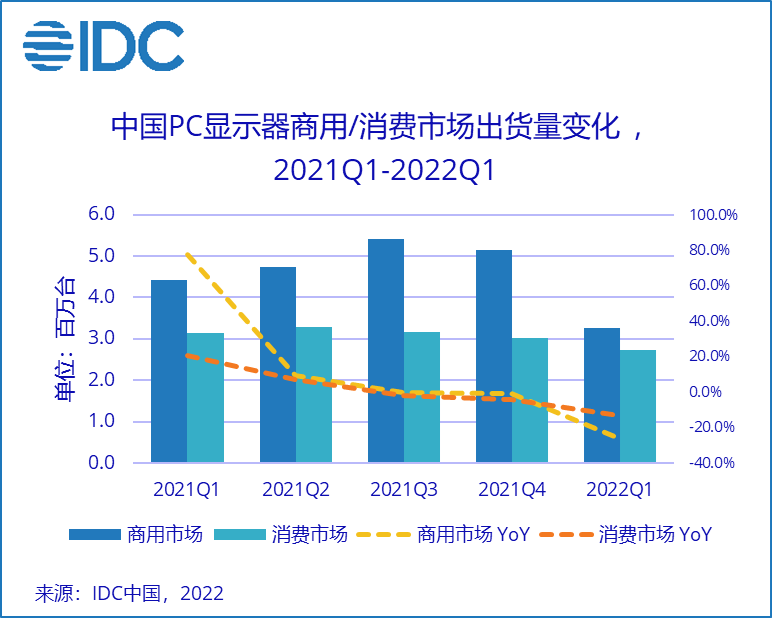 IDC：2022年Q1中国PC显示器出货量599万台 同比下降超20%