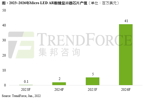TrendForce：预计2026年Micro LED应用于AR智能眼镜显示器芯片产值至达4100万美元