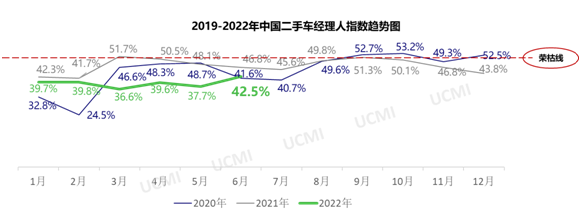 中国汽车流通协会：2022年6月份中国二手车经理人指数为42.5%