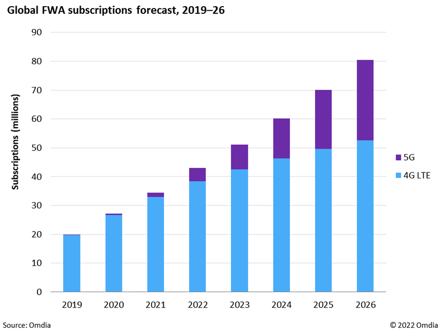 Omdia：2022年围绕5G FWA的市场战略