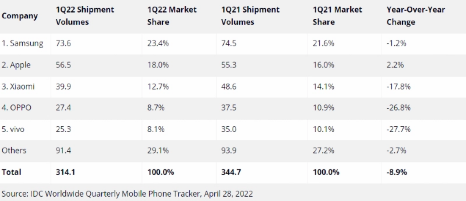 IDC：2022年Q1三星手机出货量为7360万部 占据23.4%市场份额