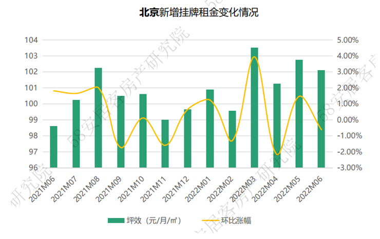 58安居客房产研究院：2022年6月北上广深租赁市场供需分析