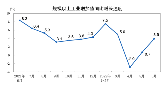 国家统计局：2022年6月份规模以上工业增加值增长3.9%