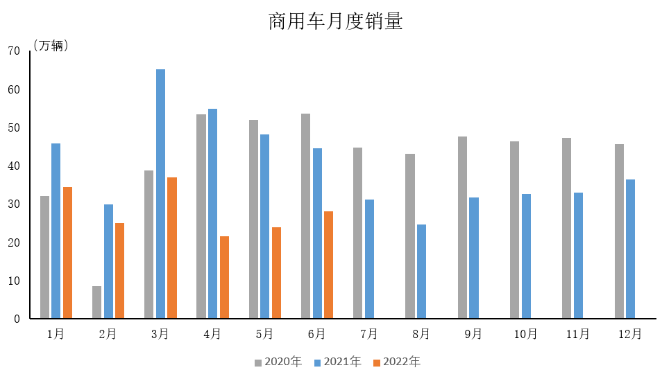 中国汽车工业协会：2022年6月商用车产销情况简析