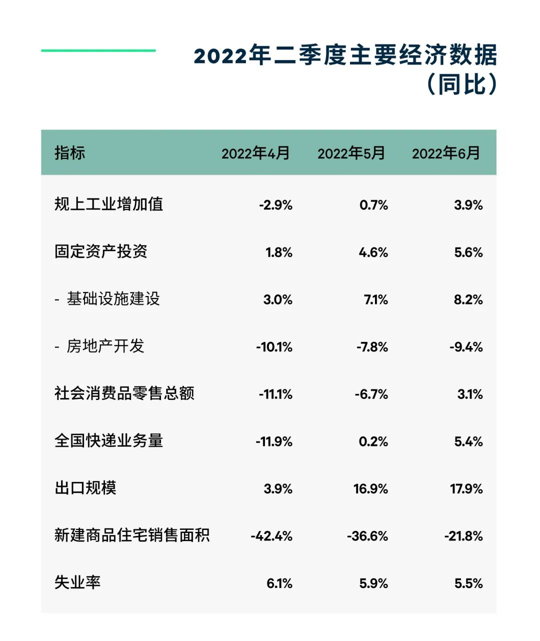 CBRE：2022年二季度中国区商业地产租赁与投资大幅放缓，但复苏在望