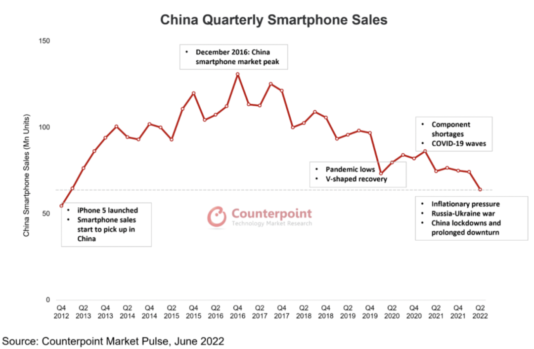 Counterpoint ：2022年第二季度中国智能手机销量同比下降 14.2%