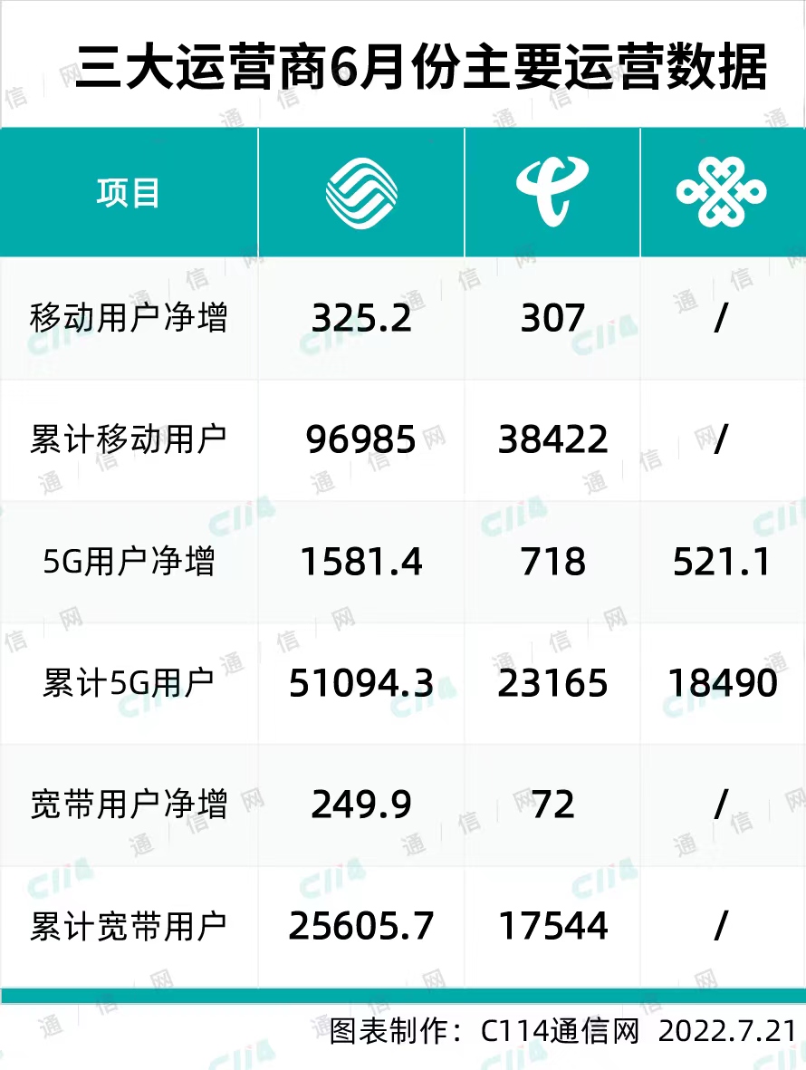 通信网：中国电信5G套餐用户渗透率已经超过60%