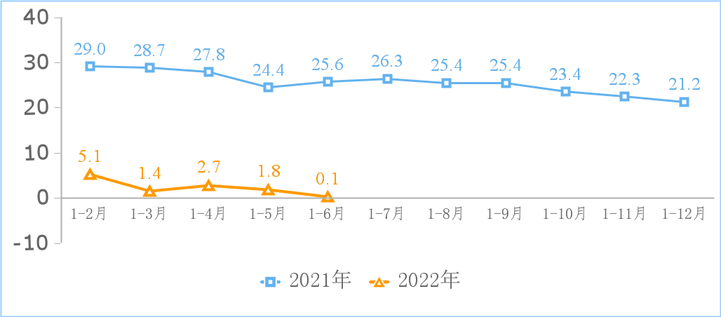 工信部：2022年上半年互联网和相关服务业运行情况