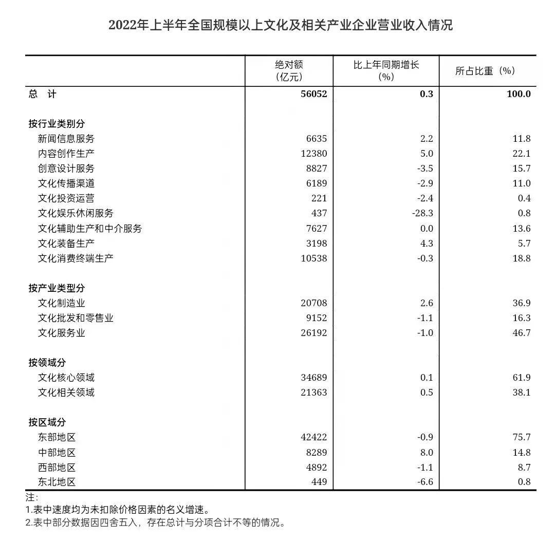 国家统计局：2022年上半年全国规模以上文化及相关产业企业营业收入增长0.3%