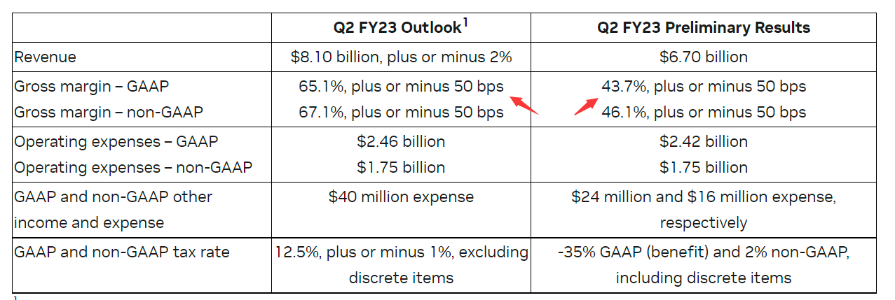 NVIDIA：预计2022年Q2 NVIDIA营收67亿美元 环比下滑19%