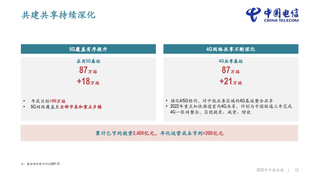 中国电信：2022上半年中国电信5G共建共享基站新增18万站 在用5G基站达到87万站