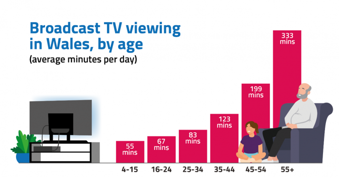 英国通讯管理局：威尔士年轻人每天看电视1小时6分钟 比55岁以上的人少5倍