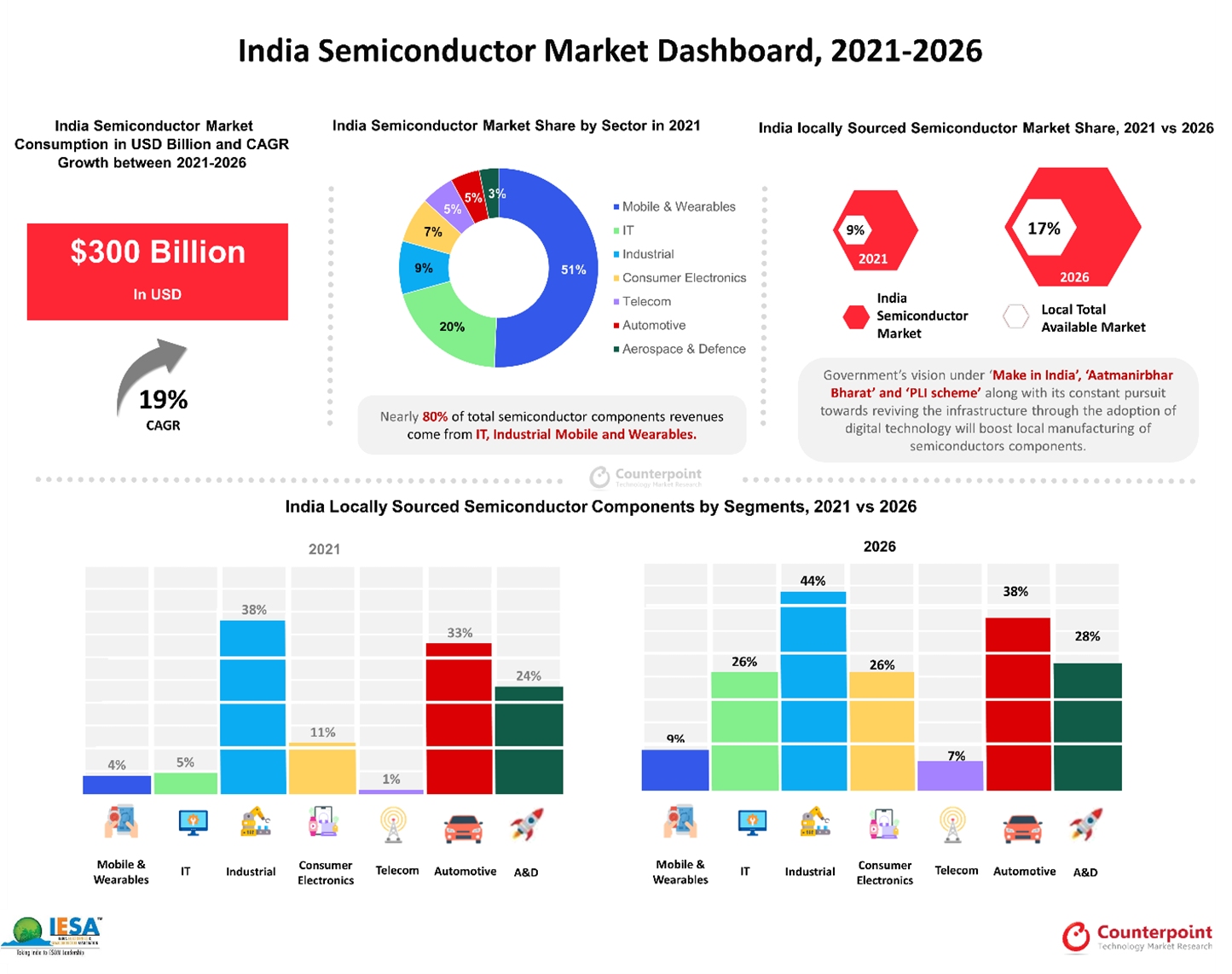 IESA&Counterpoint：2021-2026年间印度半导体市场累计消费量将达到3000亿美元