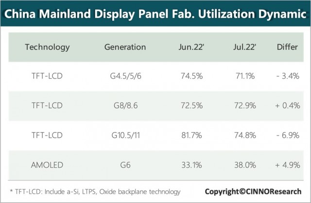 CINNO：2022年7月中国液晶面板产线稼动率为73.3% 环比下滑2.3%
