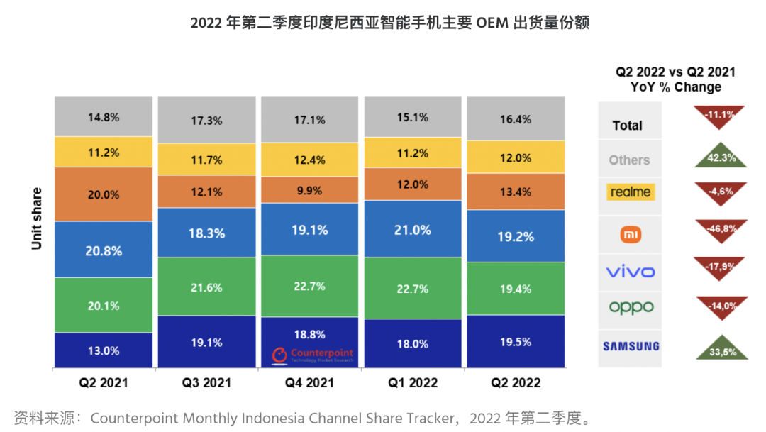 Counterpoint：2022年第二季度印度尼西亚智能手机出货量940万部 同比下降11%