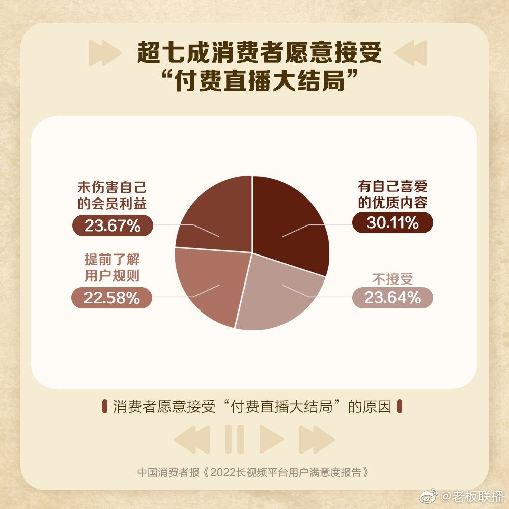 中国消费者报：调查称七成观众愿接受付费直播大结局
