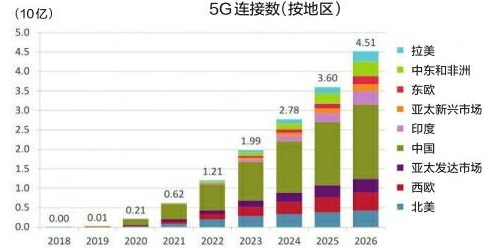 工信部：截至2022年7月底中国5G移动电话用户已达到4.75亿户