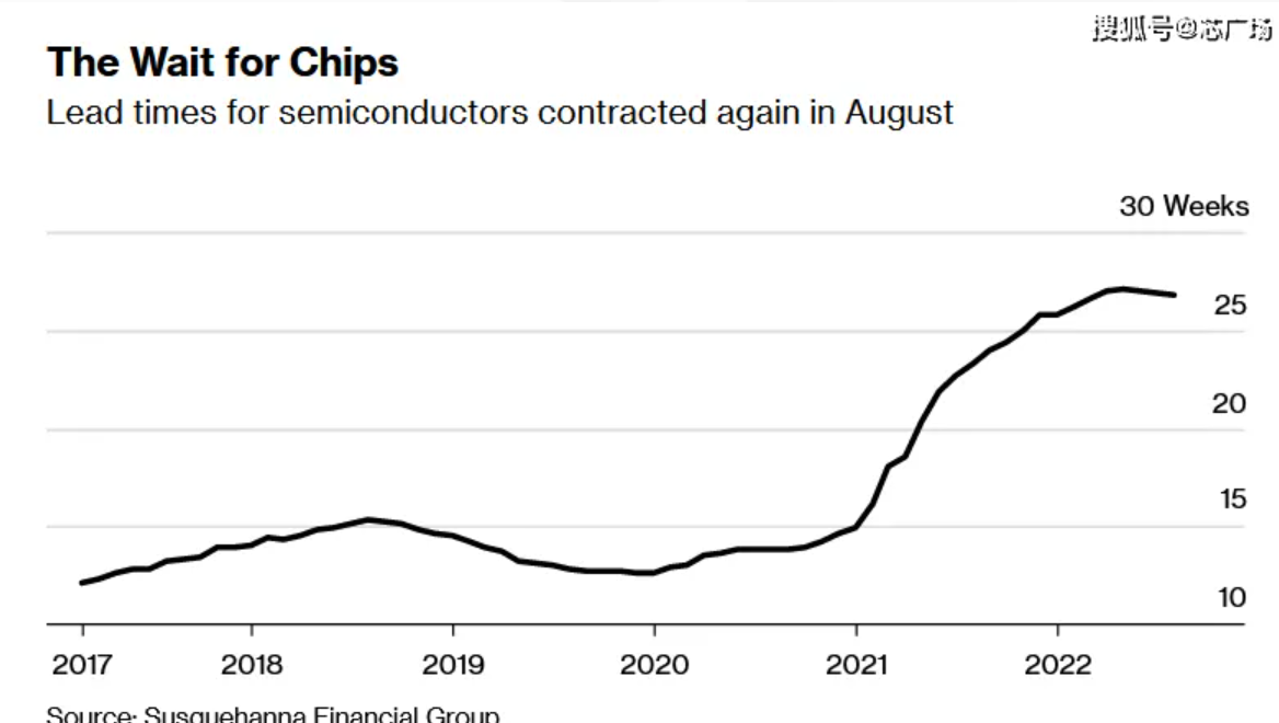 Susquehanna Financial Group：2022年8月全球芯片平均交付周期为26.8周 连续第三个月收窄 互联网数据资讯网