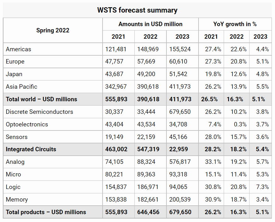 半岛WSTS：预测2023年芯片市场将以46%增长(图2)