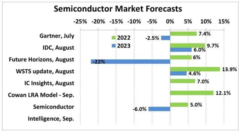 半岛WSTS：预测2023年芯片市场将以46%增长(图3)