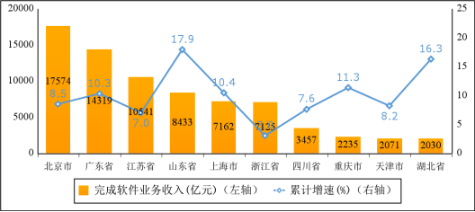 工信部：2022年1-10 月中国软件业务收入 84214 亿元 同比增长 10%
