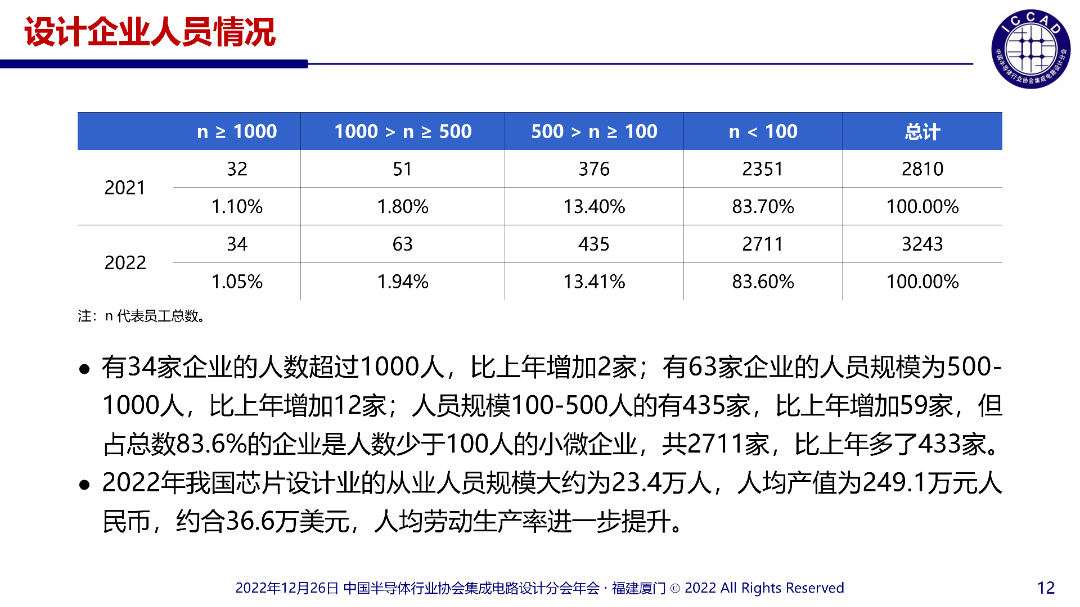 ICCAD：2022年中国IC芯片设计企业爆发3243家 83％收入不到1个亿