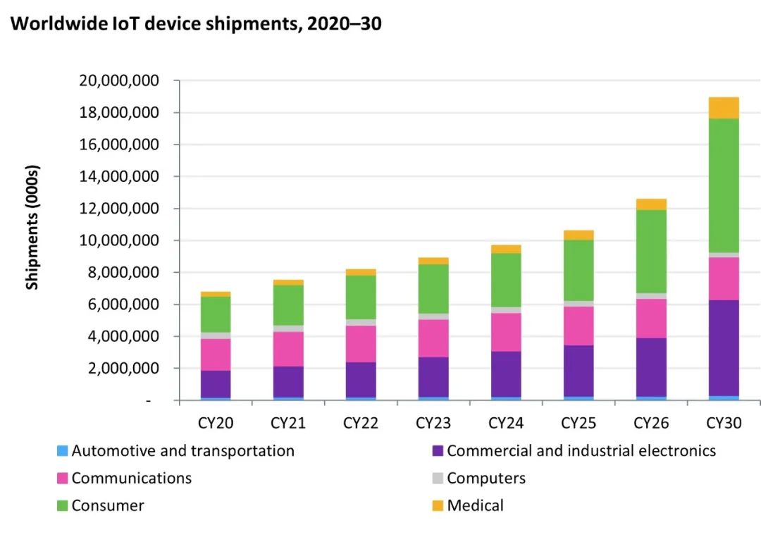 Omdia：预计物联网设备总出货量将在2030年超越180亿