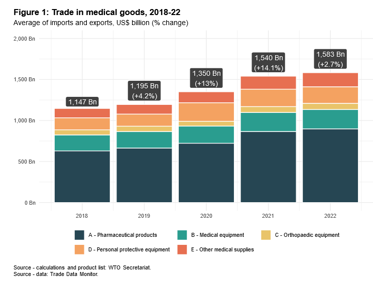 世界贸易组织：医疗产品贸易在新冠疫情芒果体育期间达到高峰后趋于稳定(图1)