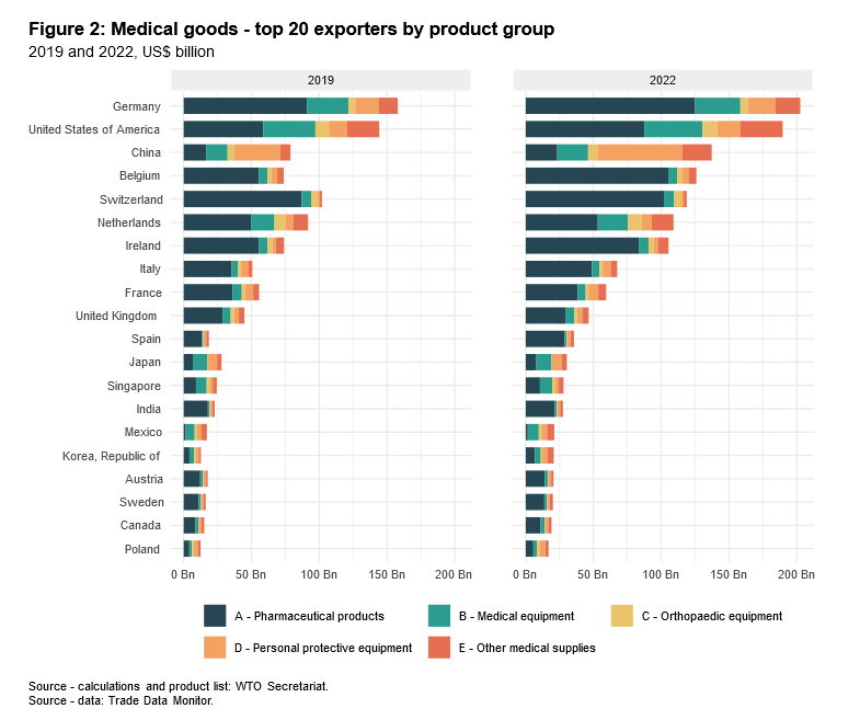 世界贸易组织：医疗产品贸易在新冠疫情芒果体育期间达到高峰后趋于稳定(图2)