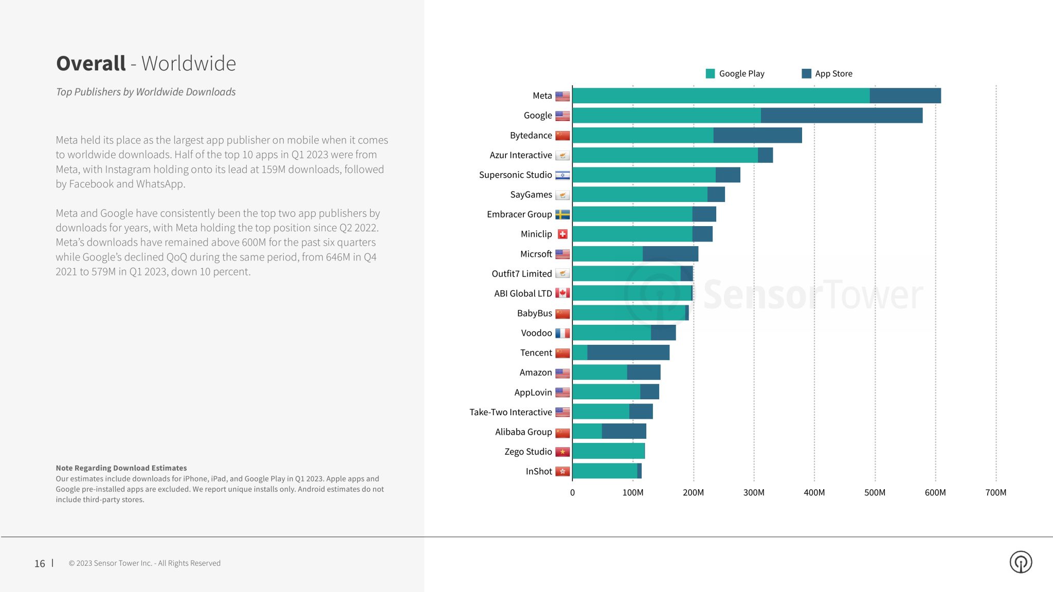 Sensor Tower：2023年第一季度应用报告 互联网数据资讯网199IT 中文互联网数据研究资讯中心199IT
