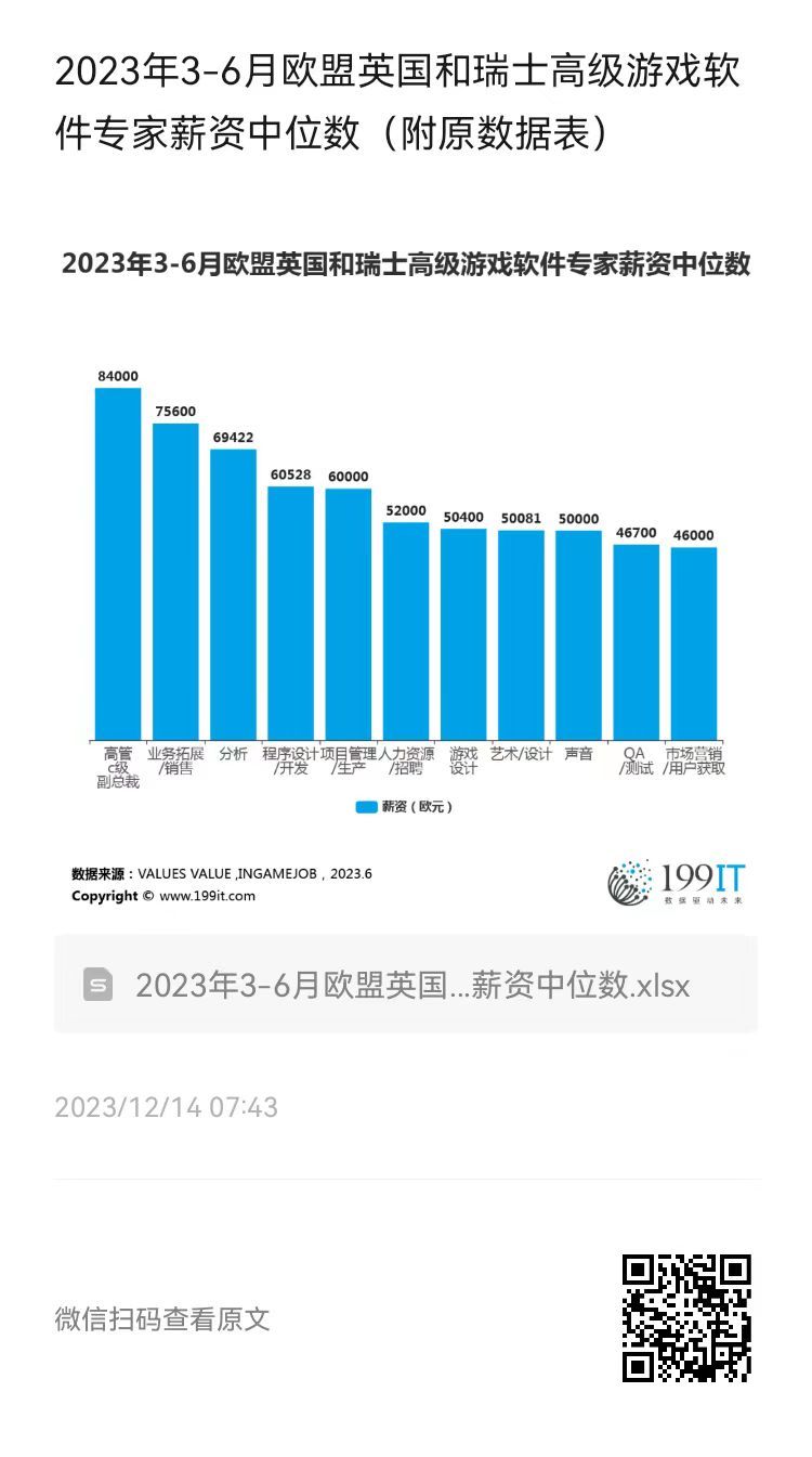 2023年3-6月欧盟英国和瑞士高级游戏软件专家薪资中位数（附原数据表） ​​​ | 互联网数据资讯网-199IT |  中文互联网数据研究资讯中心-199IT