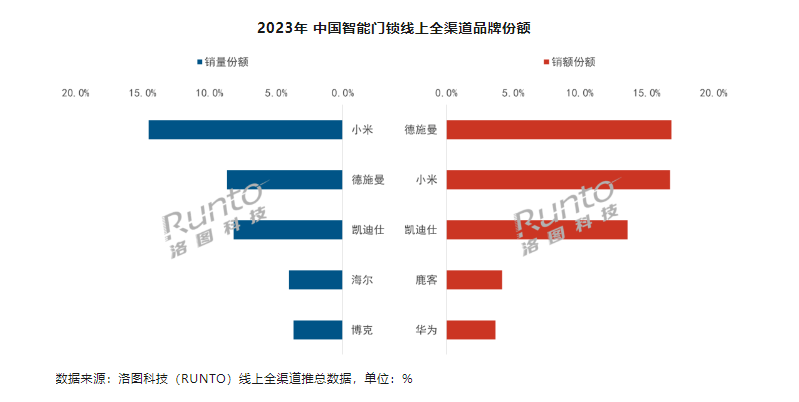 博鱼(中国)官方网站-BOYU SPORTS洛图科技：2023年中国智能门锁市场(图1)