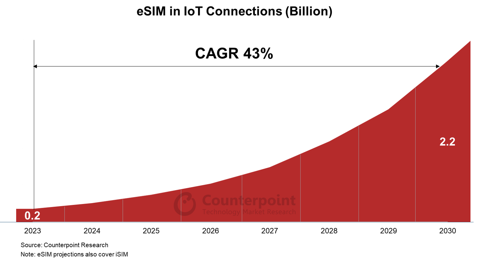 Counterpoint：2030年使用eSIM的物联网连接将达到22亿个