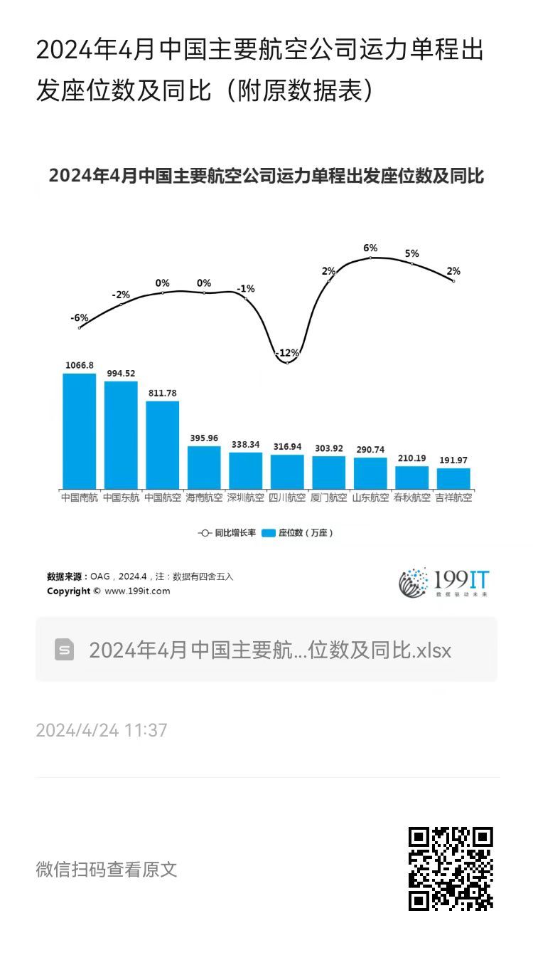 2024年4月中国主要航空公司运力单程出发座位数及同比（附原数据表） ​​​