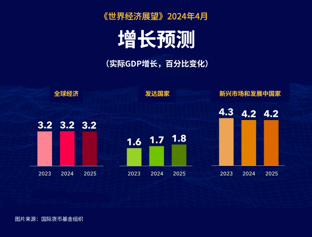 世界经济论坛：2024年全球贸易增长可能超过两倍 | 互联网数据资讯网-199IT | 中文互联网数据研究资讯中心-199IT