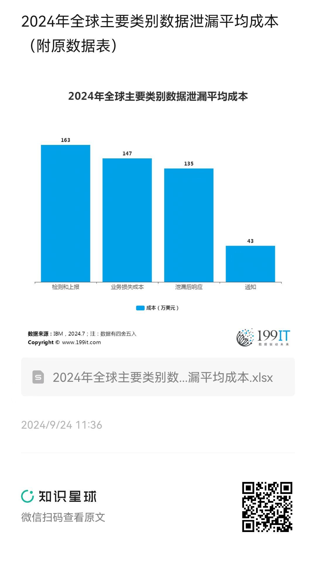 2024年全球主要类别数据泄漏平均成本（附原数据表） ​​​ | 互联网数据资讯网-199IT | 中文互联网数据研究资讯中心-199IT