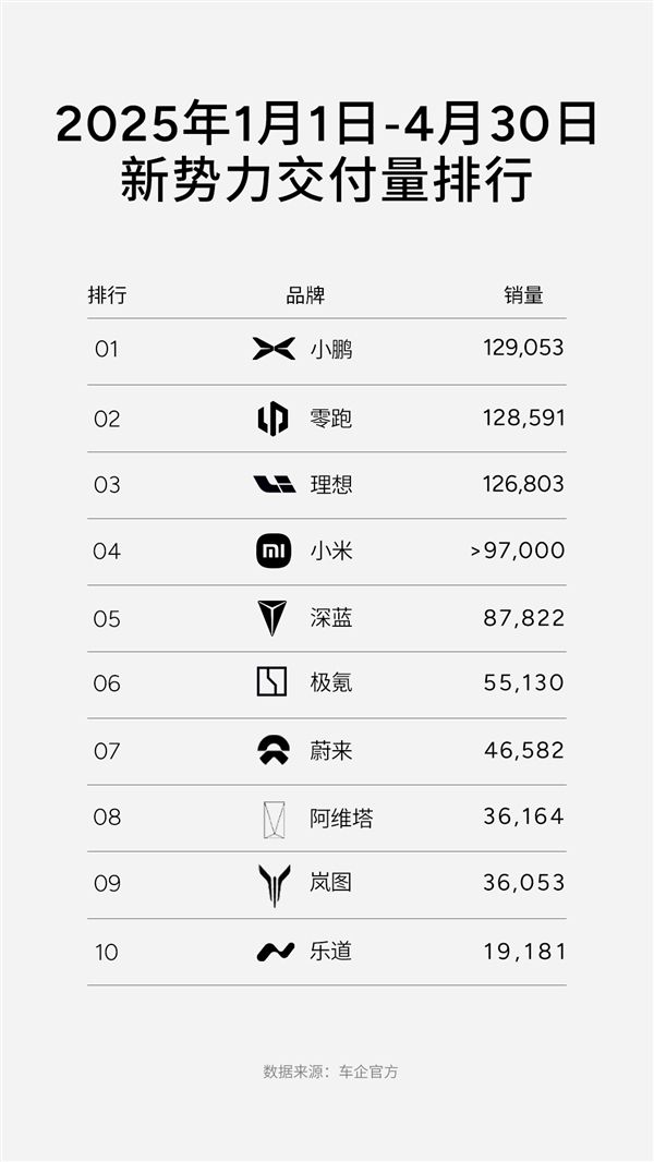 小鹏汽车拿下一季度新势力国内/出海双料销冠：海外9国位列第一